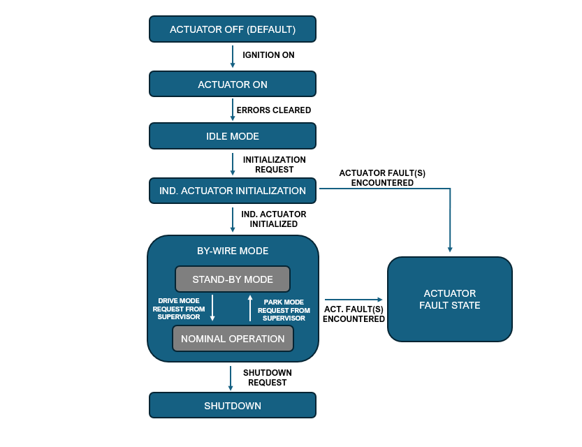Individual Actuator Control