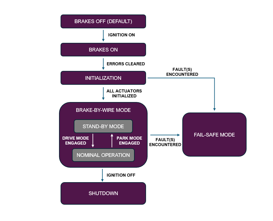 Overall Supervisory Control