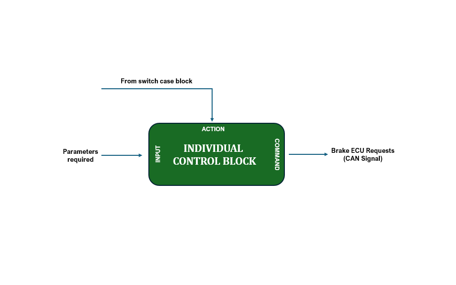 Individual Actuators Start-up State Machine